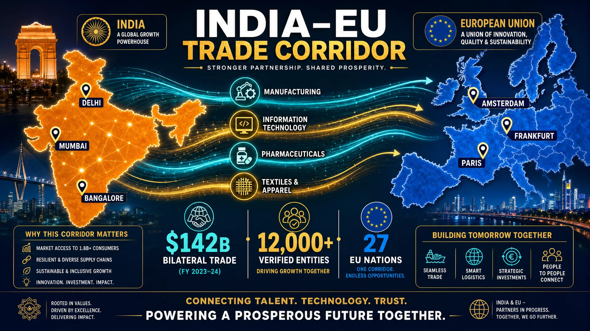India–EU Trade Corridor: $142B bilateral trade, 12,000+ verified entities, 27 EU nations connecting Delhi, Mumbai, Bangalore with Amsterdam, Frankfurt, Paris